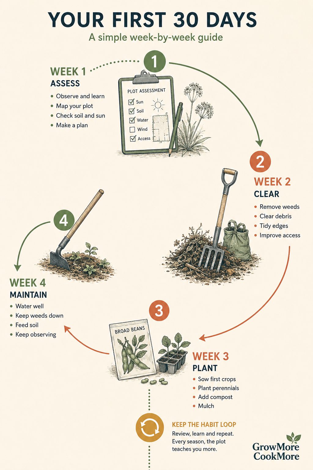 Your first 30 days — week-by-week timeline with habit loop